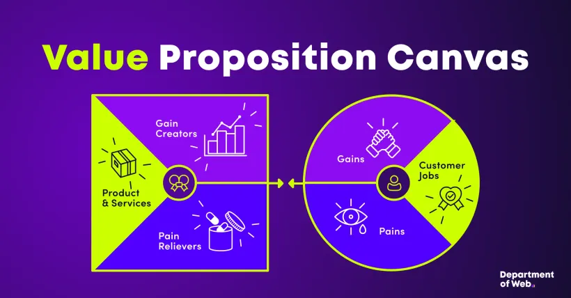 Value Proposition Canvas