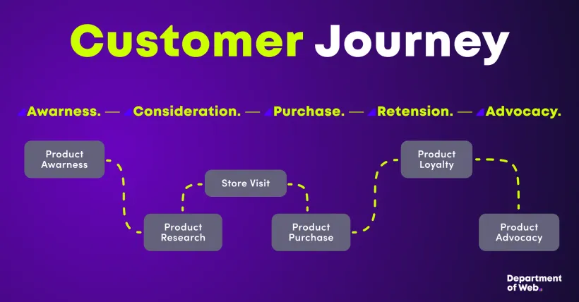 Customer Journey